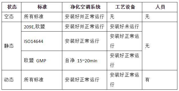 潔凈室的動(dòng)態(tài)、靜態(tài)、空態(tài)區(qū)分